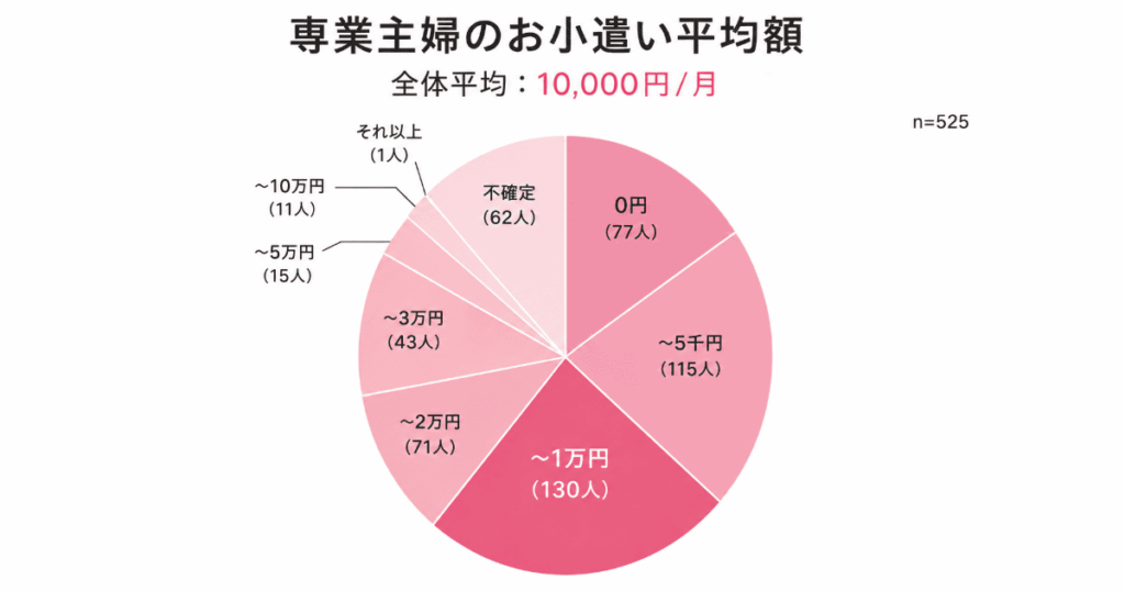 専業主婦のお小遣いはいくら？平均・相場は月1万円