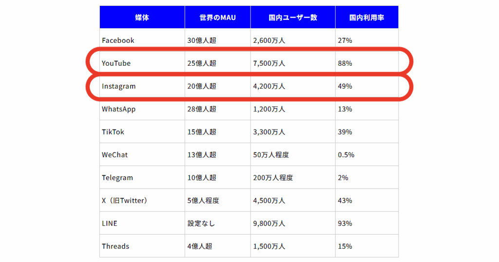 Instagramの国内のアクティブユーザー数は約4,200万人（利用率49％）で、YouTubeの約7,500万人（利用率88％）