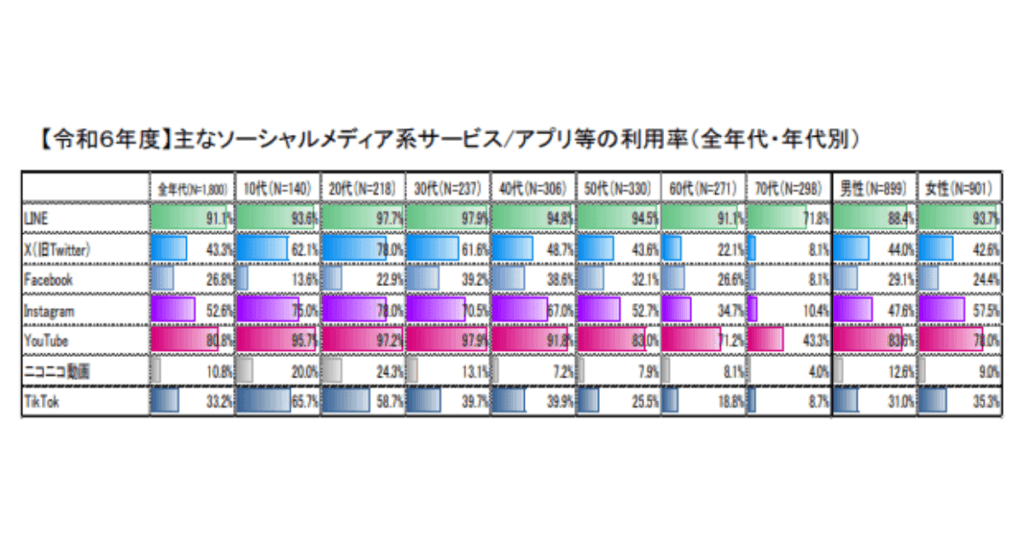 出典：総務省「令和6年度情報通信メディアの利用時間と情報行動に関する調査報告書」
