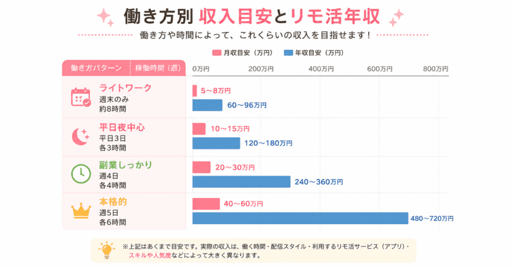 リモ活でいくら稼げる?年収の目安