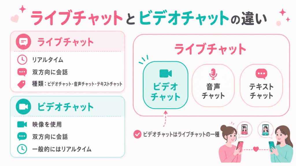 ライブチャットとビデオチャットの違い