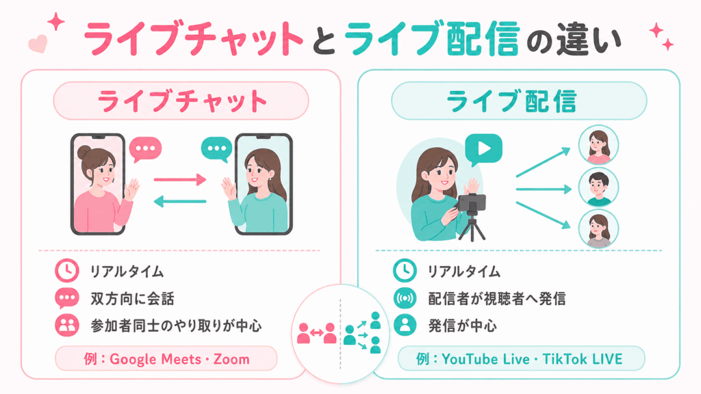 ライブチャットとライブ配信の違い