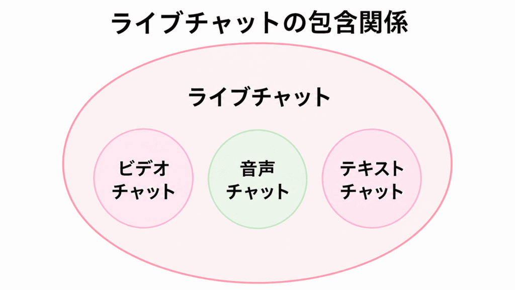 ライブチャットの包含関係