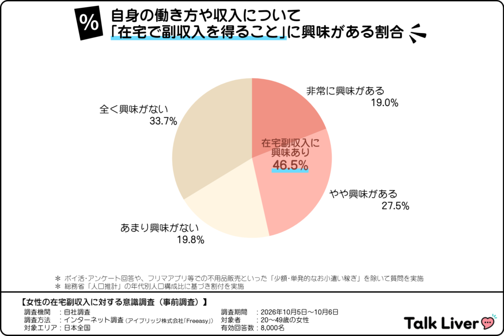 【事前調査】「在宅で副収入を得ること」に興味がある割合（20～40代女性）