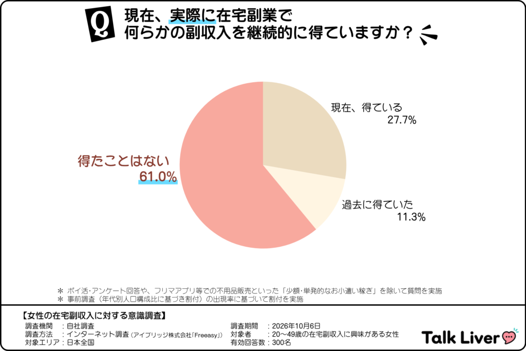 在宅副業で副収入を得ている割合（在宅副収入に興味がある20～40代女性）
