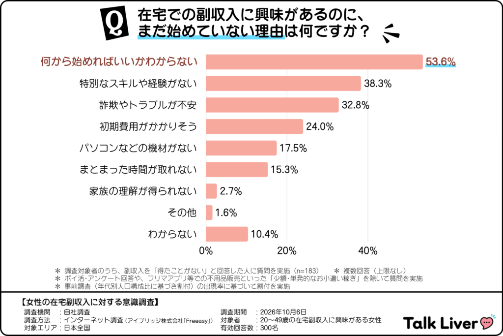 在宅副収入に興味があるのにまだ始めていない理由（在宅副収入に興味があるが実際に収入を得たことがない20～40代女性）