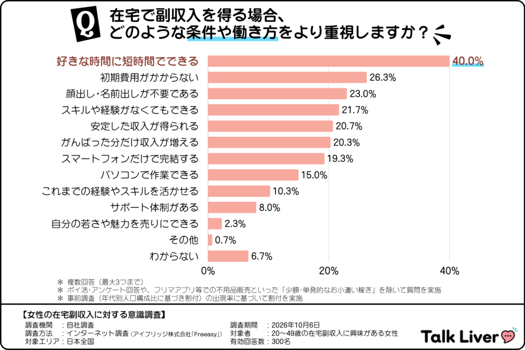 在宅副収入を得る際に重視する条件や働き方（在宅副収入に興味がある20～40代女性）