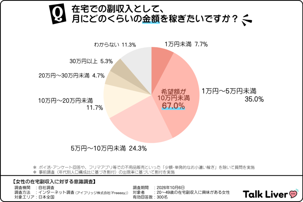 在宅副収入で稼ぎたい月あたりの金額（在宅副収入に興味がある20～40代女性）