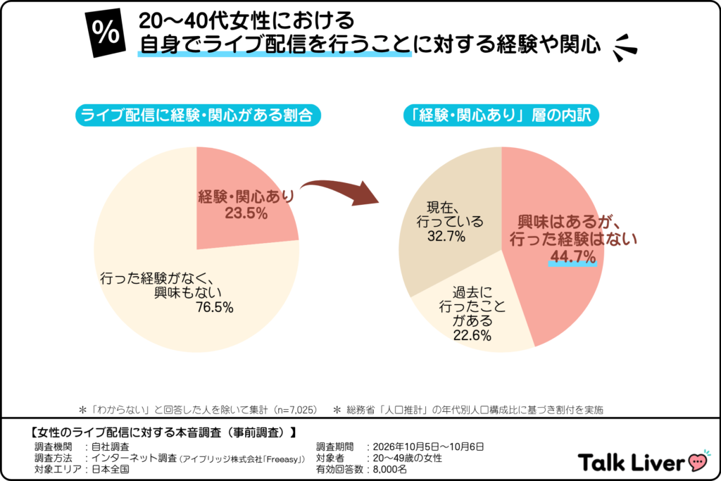 20~40代女性における、自信でライブ配信を行うことに対する経験や関心