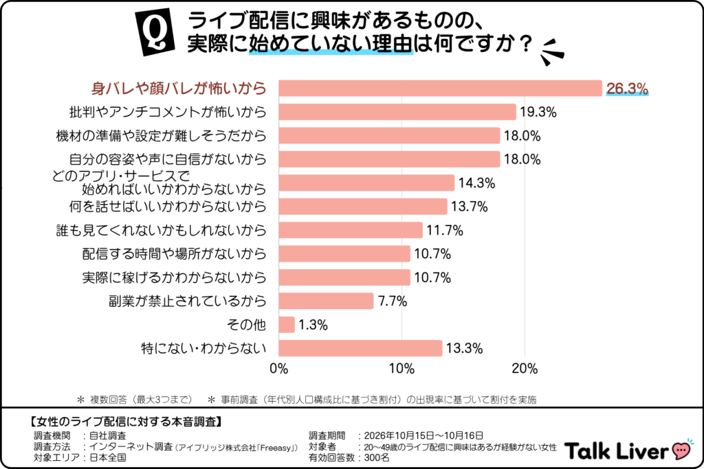 ライブ配信に興味があるものの、実際には始めていない理由(ライブ配信に興味はあるが経験のない20~40代女性)