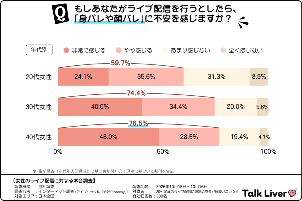 ライブ配信における「身バレや顔バレ」の不安(ライブ配信に興味はあるが経験のない20~40代女性)