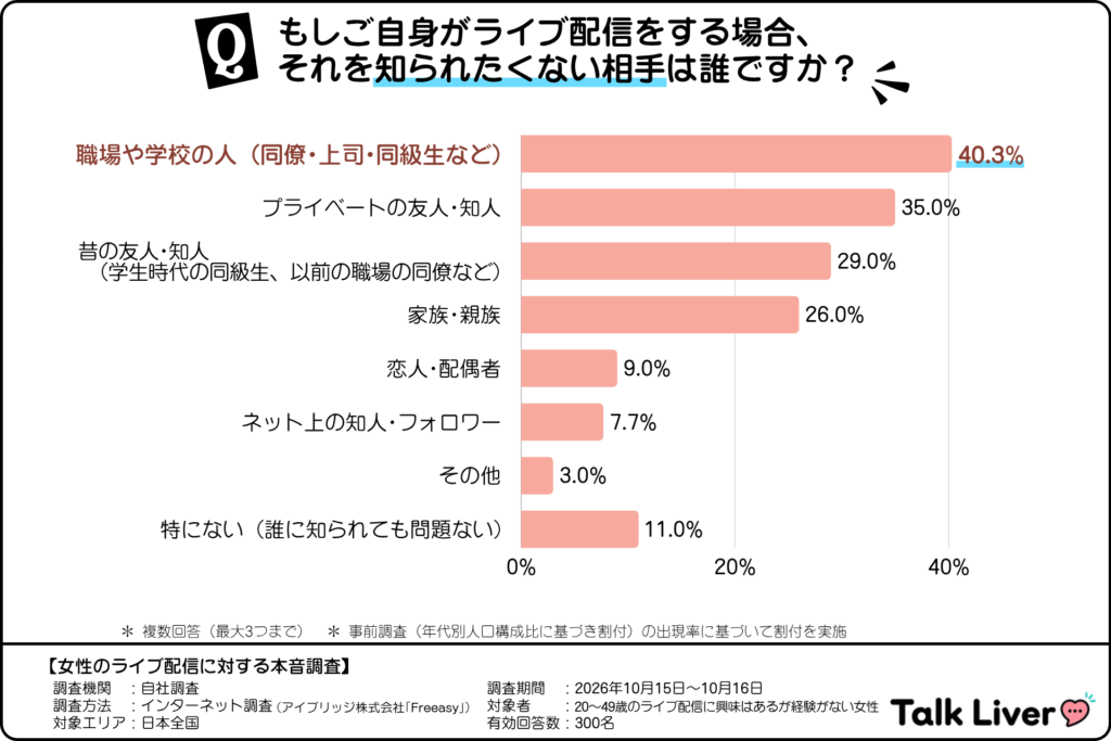 ライブ配信を知られたくない相手(ライブ配信に興味はあるが経験のない20~40代女性)