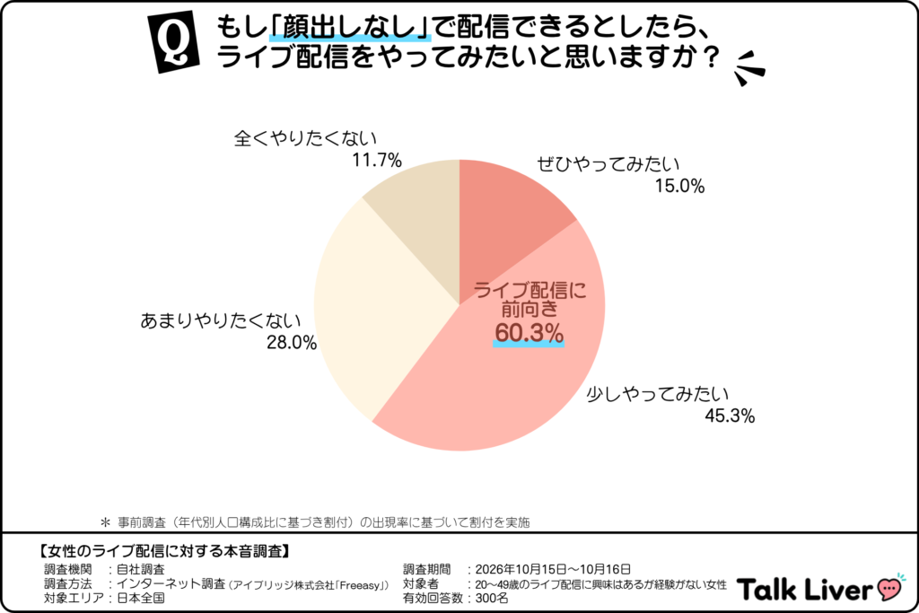 「顔出しなし」のライブ配信に対する意識(ライブ配信に興味はあるが経験のない20~40代女性)