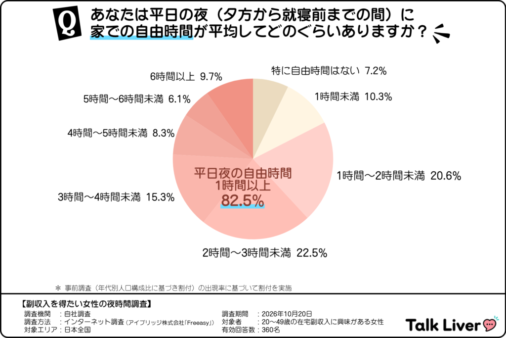 平日の夜の家での自由時間（副収入を得たい女性）