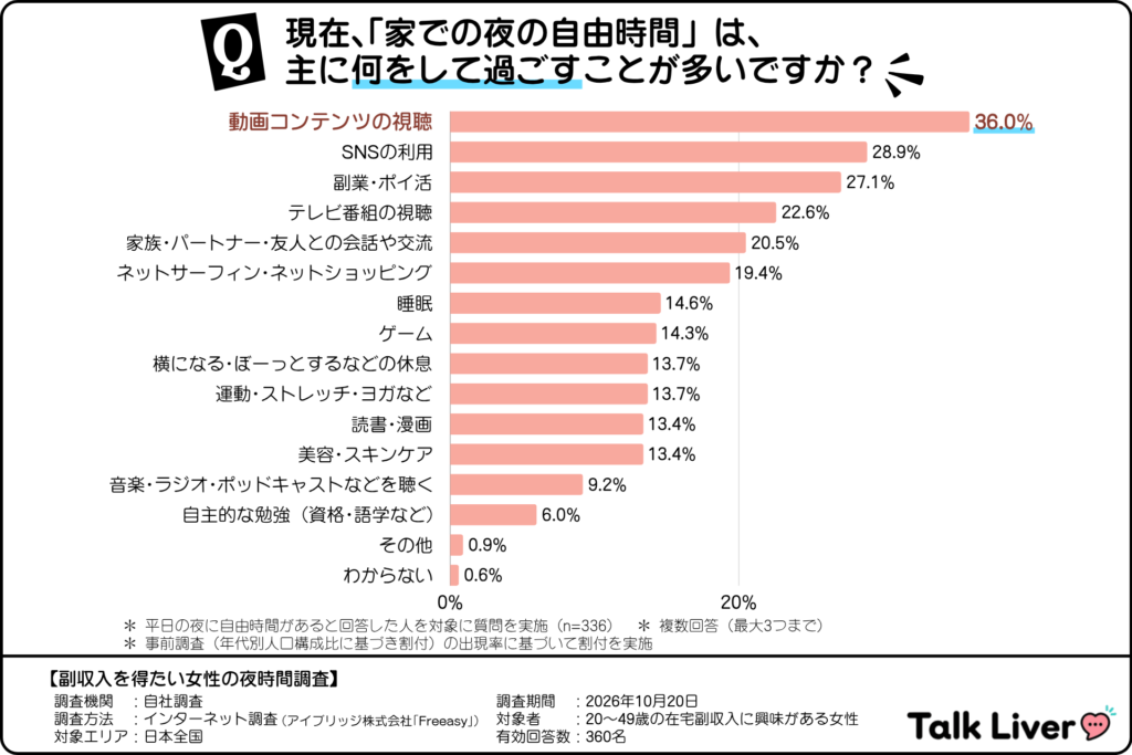 「家での夜の自由時間」の過ごし方（副収入を得たい女性）
