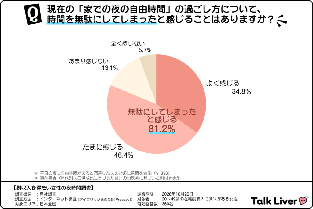 「家での夜の自由時間」を無駄に過ごしたと感じる割合（副収入を得たい女性）