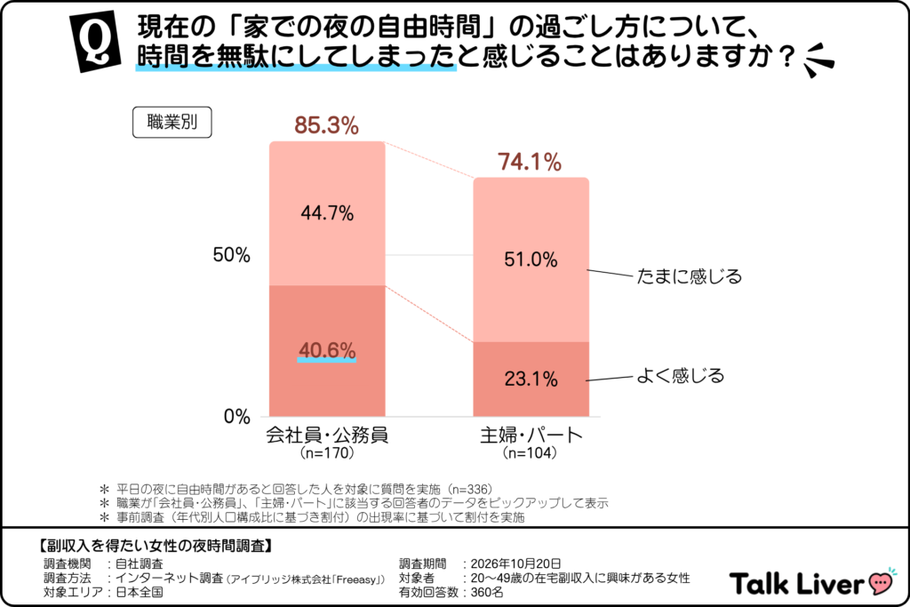 「家での夜の自由時間」を無駄に過ごしたと感じる割合（副収入を得たい女性｜職業別）
