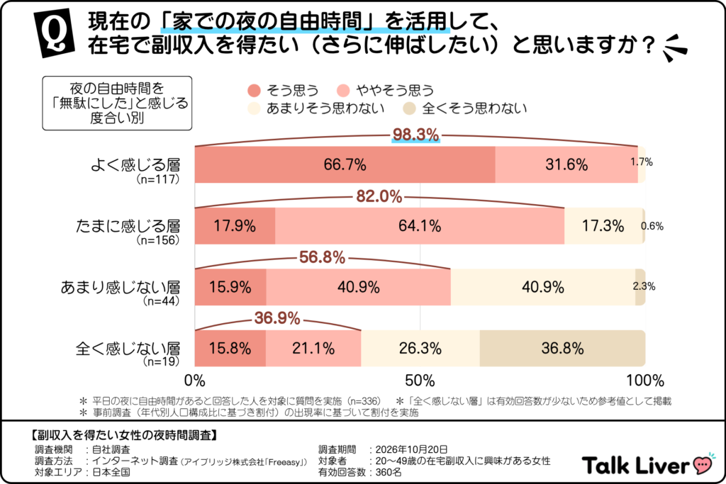 「家での夜の自由時間」を活用して副収入につなげたい割合（副収入を得たい女性｜夜の自由時間を「無駄にした」と感じる度合い別）