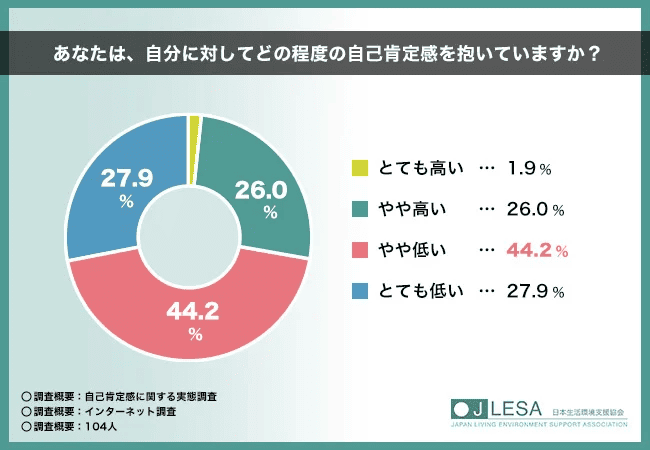「自己肯定感」に関する調査