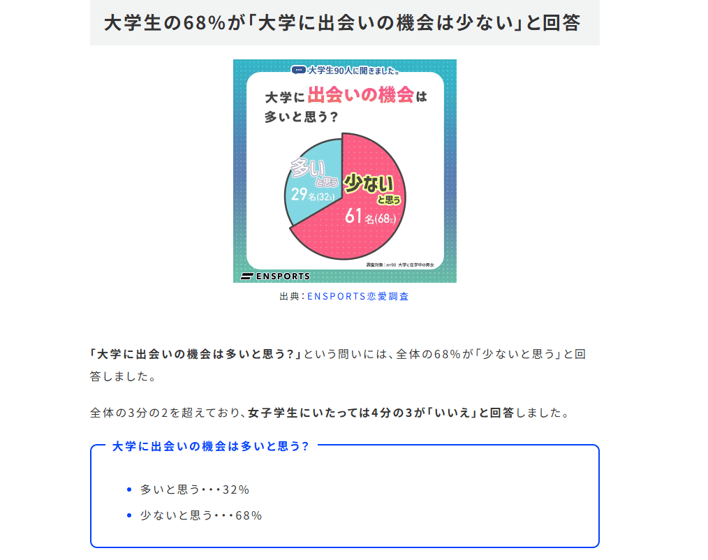 大学生の約68%が「大学に出会いの機会は少ない」と感じている