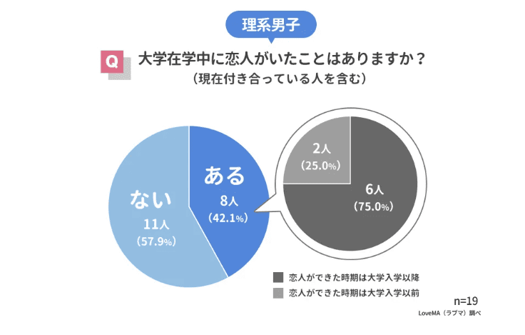 理系男子のうち在学中に恋人がいた経験があると答えた人は42.1%にとどまっています。
