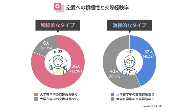 積極的な行動を取る人ほど交際経験がある傾向にある