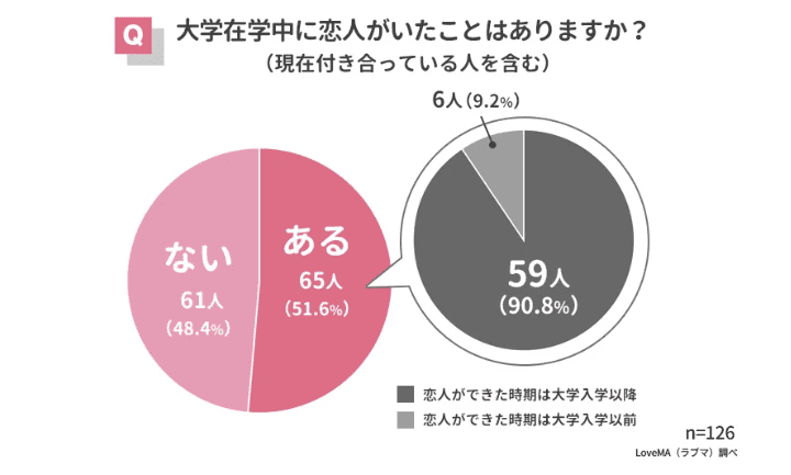 「大学在学中に恋人がいたことはありますか?」