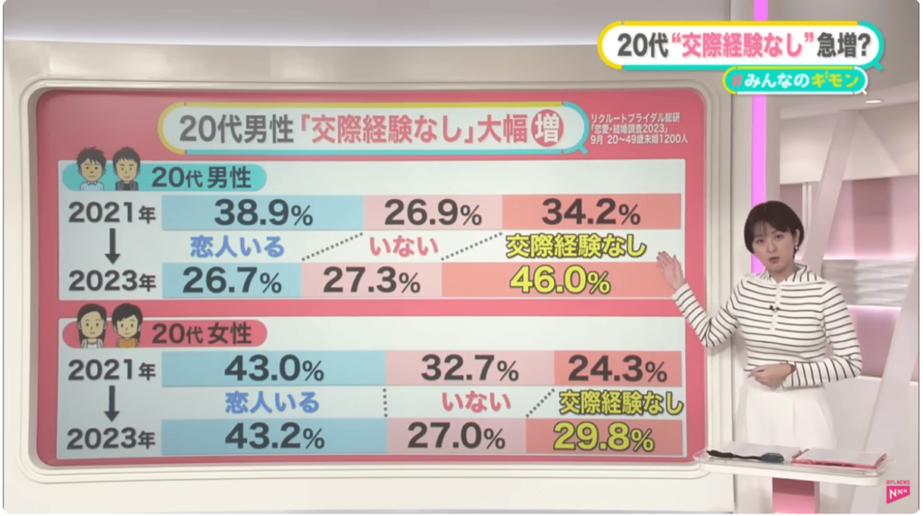 20代男性の約46%が「これまでに交際経験がない」と答えている
