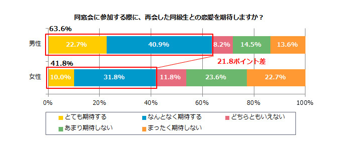 同窓会での恋愛に関するアンケート