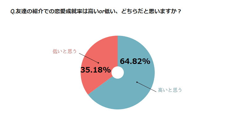友達の紹介での恋愛成就率は高い