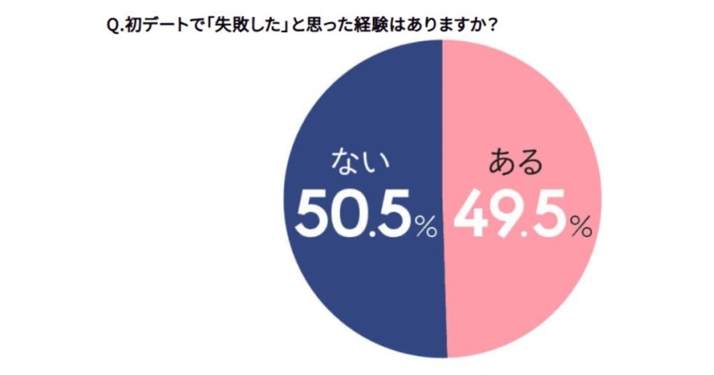 初デートで「失敗した」と思った経験はありますか?
