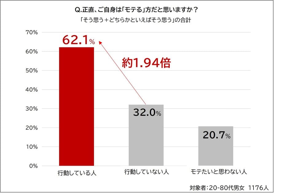 正直、ご自身は「モテる」方だと思いますか?