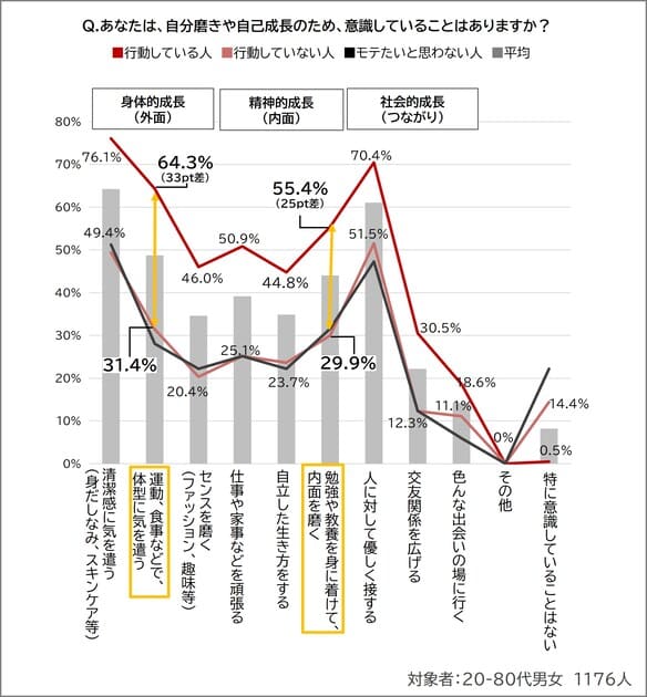 あなたは、自分磨きや自己成長のため、意識していることはありますか?