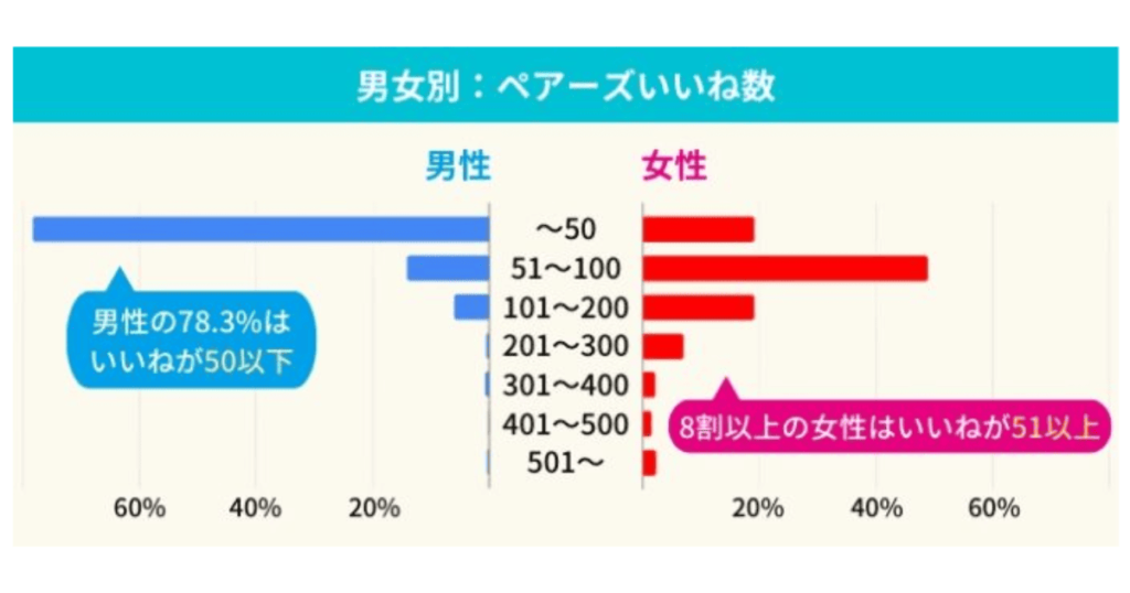 「Pairs(ペアーズ)」のいいね数の平均データ