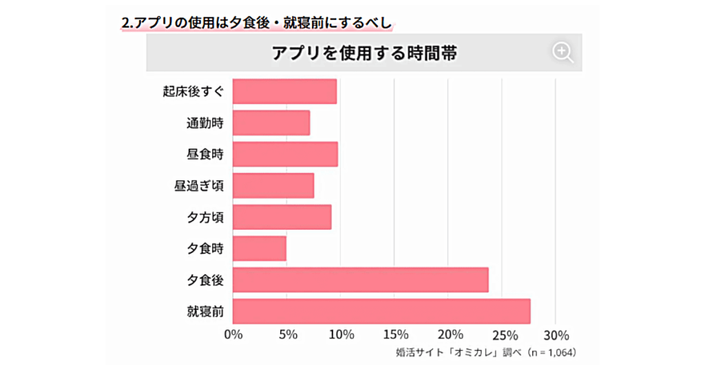 アプリを使用する時間帯
