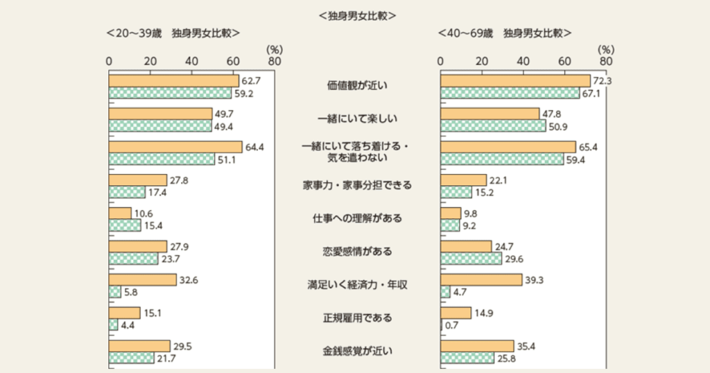 結婚相手に求める条件