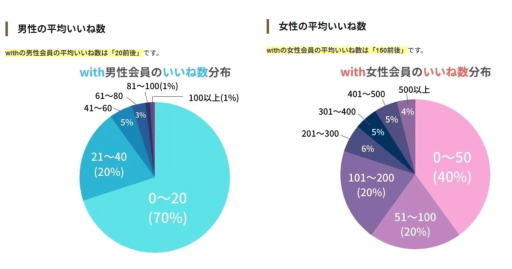 withのいいね数平均