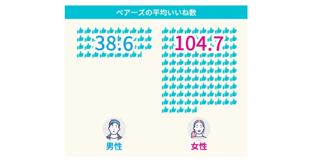 Pairsのいいね数平均