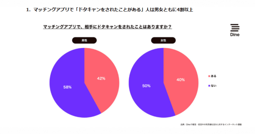 40%以上の人が「ドタキャンされた経験がある」と回答している