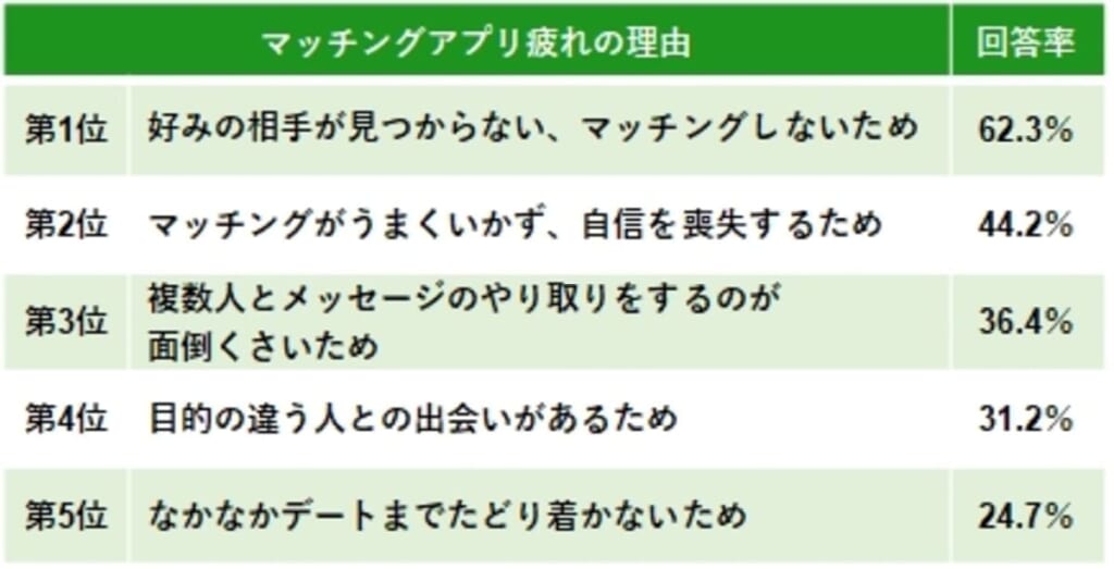マッチングアプリ疲れの理由