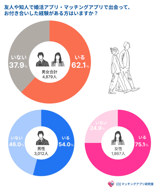 マッチングアプリで出会う人の割合