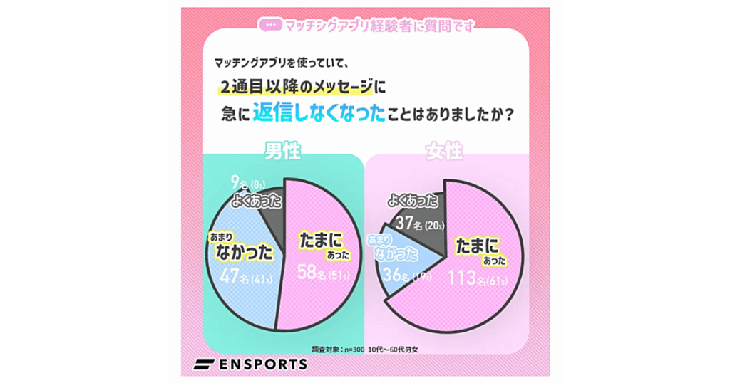 2通目以降のメッセージに返信しなくなった人の割合に関するアンケート