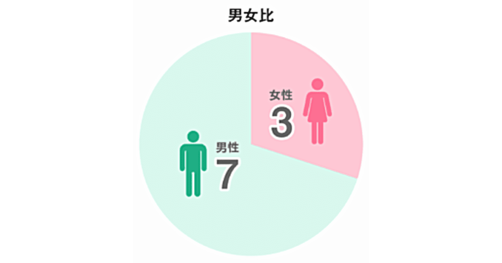 マッチングアプリの男女比