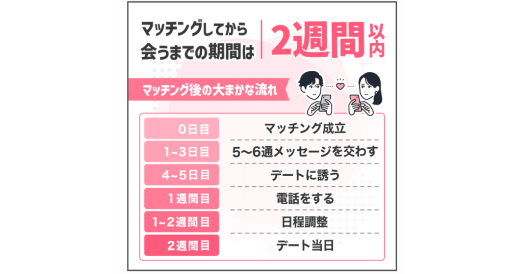 マッチングしてから会うまでの期間は2週間以内