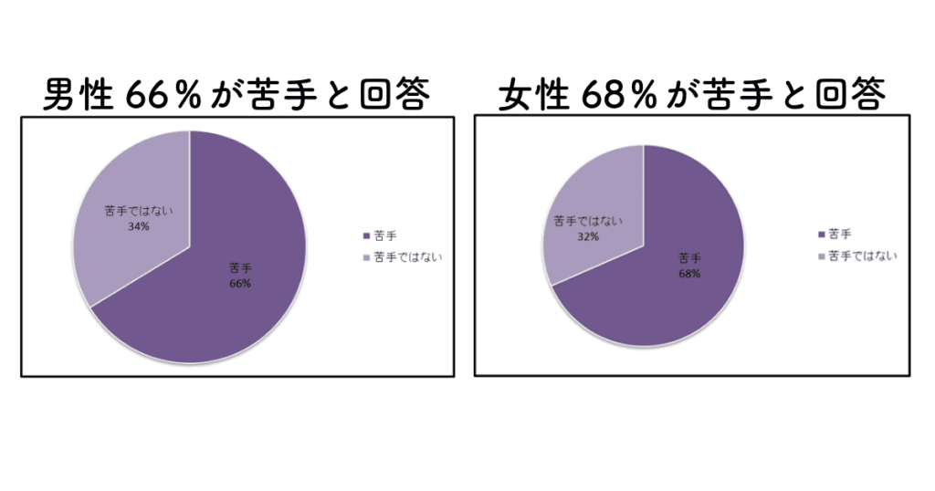 会話が苦手な人の割合