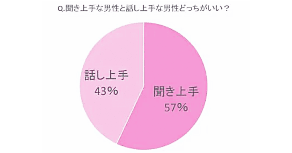 聞き上手な男性と話し上手な男性どっちがいい?