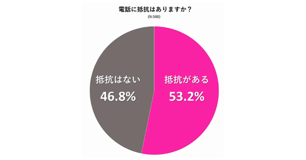 電話に抵抗はありますか?