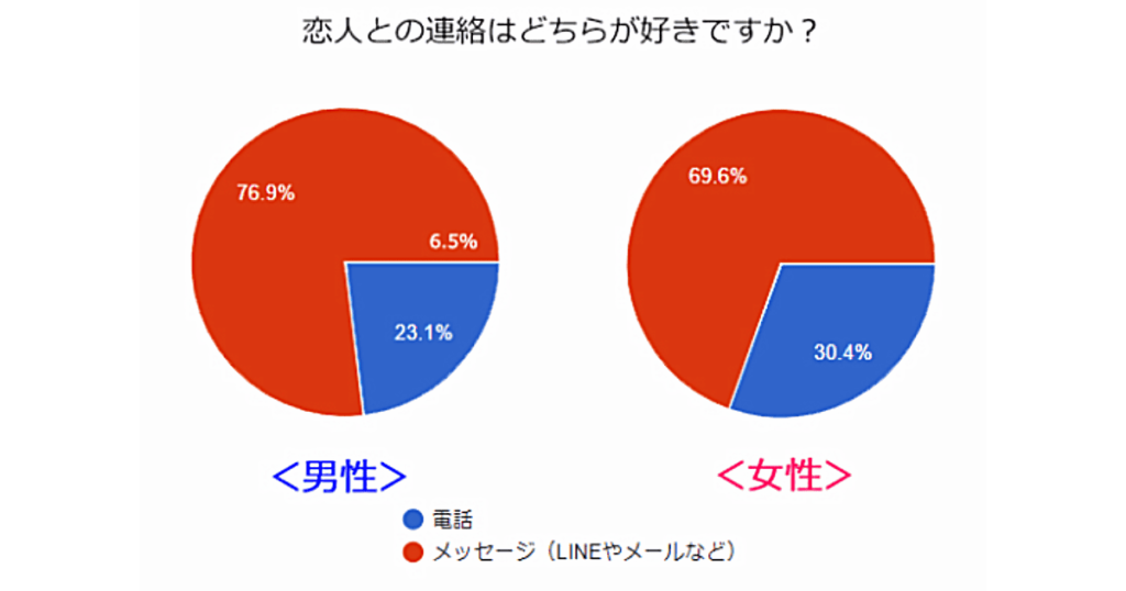 恋人との連絡はどちらが好きですか?