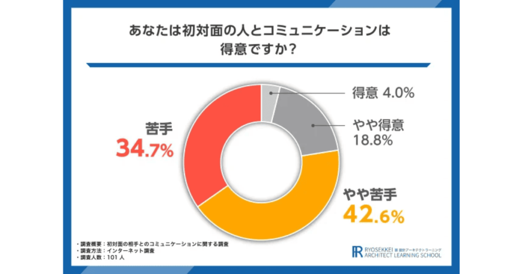 あなたは初対面の人とコミュニケーションは得意ですか?