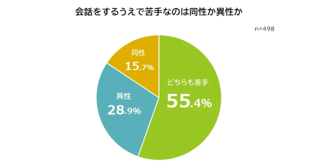 会話をするうえで苦手なのは同性か異性か